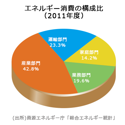 エネルギー消費の構成比（2011年度）