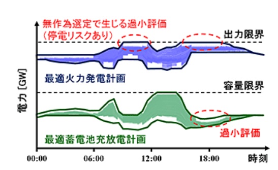 東京電力管内を想定したシミュレーション結果