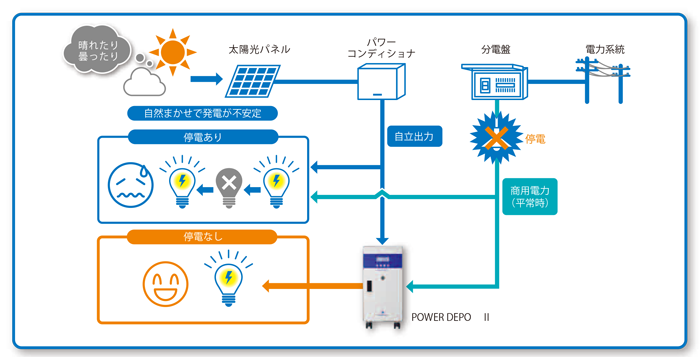 住友電工　蓄電池　太陽光発電と連携